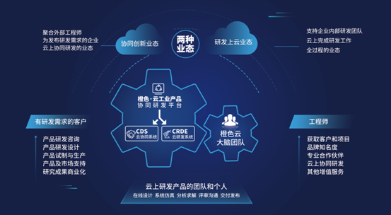橙色云 以数字化妙手，链通工业互联网全节点